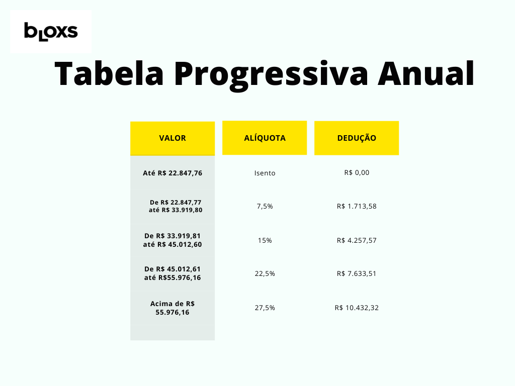 Tabela Progressiva Anual de Alíquotas do Imposto de Renda