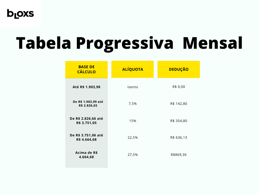 Tabela Progressiva Mensal de Alíquotas do Imposto de Renda