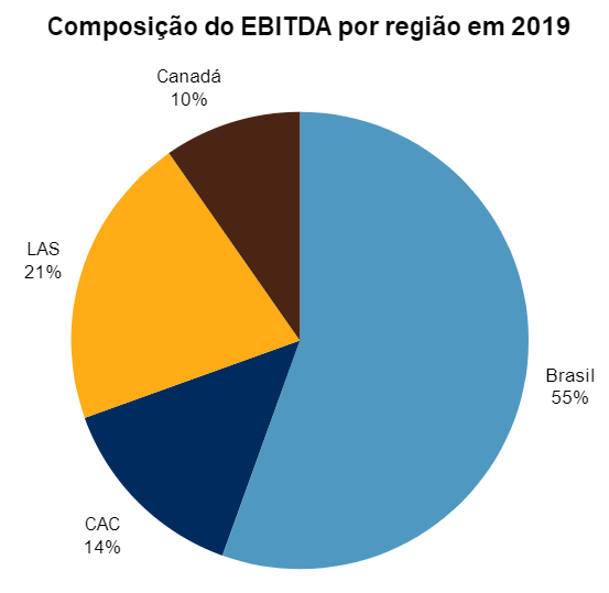 ABEV3, composição do EBITDA