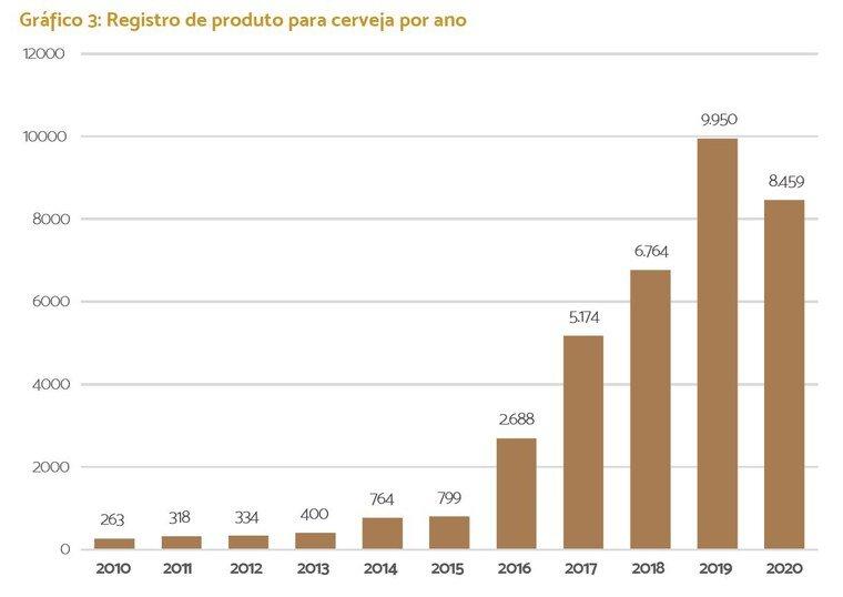 Registro de novas cervejas no Brasil