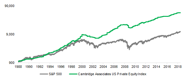 comparação retorno total do índice Cambridge Associates LLC US Private Equity e o do S&P 500