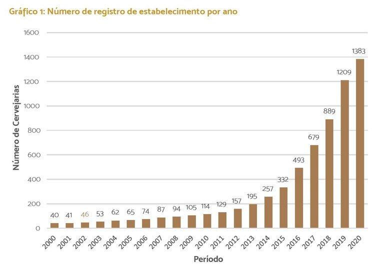 Criação de novas cervejarias